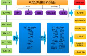 大型機械裝備制造MES系統解決方案