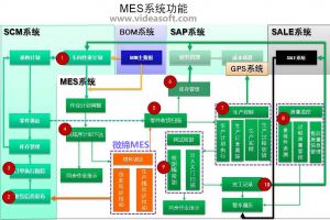 微締討論MES系統(tǒng)整合集成的前景