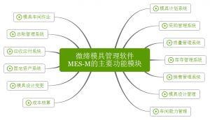 微締模具管理軟件實現(xiàn)人、機、料、法、環(huán)有機結(jié)合