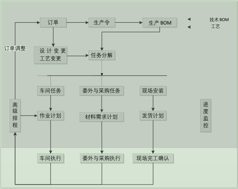 裝備制造MES高級(jí)生產(chǎn)管理.jpg