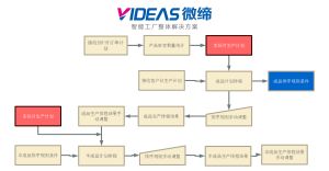 汽車零部件企業使用MES前后效益比較案例