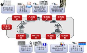 SMT電子MES系統(tǒng)目標(biāo)（實現(xiàn)數(shù)字化工廠）