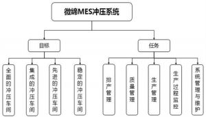 沖壓行業MES計劃排產/模具管理/質量管理