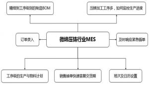 壓鑄行業(yè)MES系統(tǒng)部分功能