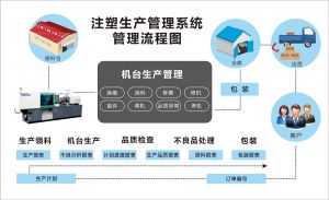 注塑行業MES系統軟件解決方案（部分）