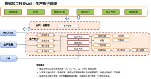 機(jī)加行業(yè)MES系統(tǒng)功能