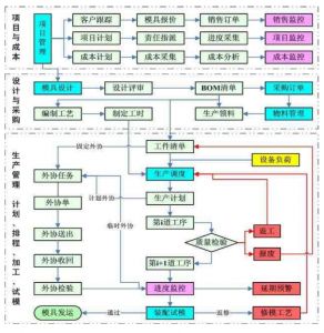 實(shí)施生產(chǎn)制造模具管理系統(tǒng) MES 的價(jià)值